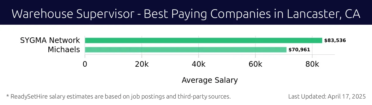 Graph displaying best paying company salaries for Warehouse Supervisor jobs in Lancaster, CA, highlighting SYGMA Network with the highest at $83,536 and Michaels with the lowest at $70,961.