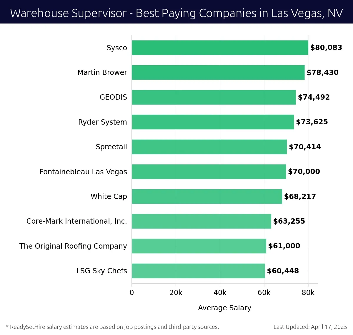 Graph displaying best paying company salaries for Warehouse Supervisor jobs in Las Vegas, NV, highlighting Sysco with the highest at $80,083 and LSG Sky Chefs with the lowest at $60,448.