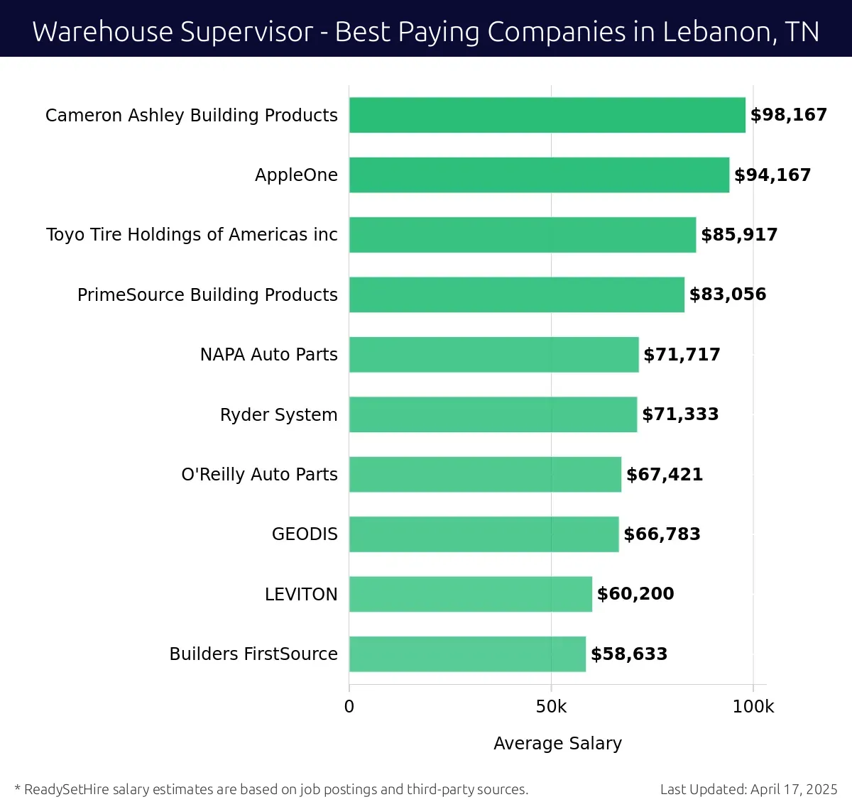 Graph displaying best paying company salaries for Warehouse Supervisor jobs in Lebanon, TN, highlighting Cameron Ashley Building Products with the highest at $98,167 and Builders FirstSource with the lowest at $58,633.