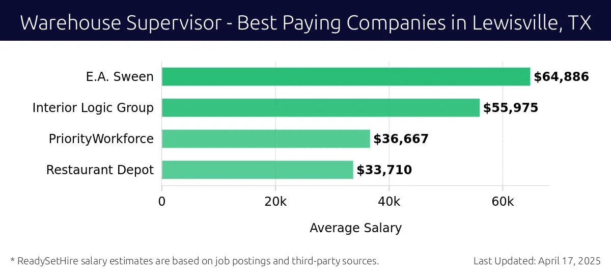Graph displaying best paying company salaries for Warehouse Supervisor jobs in Lewisville, TX, highlighting E.A. Sween with the highest at $64,886 and Restaurant Depot with the lowest at $33,710.