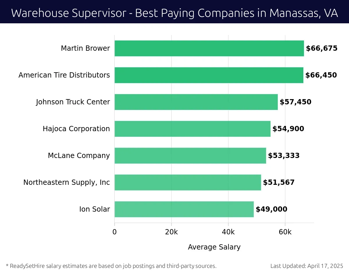 Graph displaying best paying company salaries for Warehouse Supervisor jobs in Manassas, VA, highlighting Martin Brower with the highest at $66,675 and Ion Solar with the lowest at $49,000.