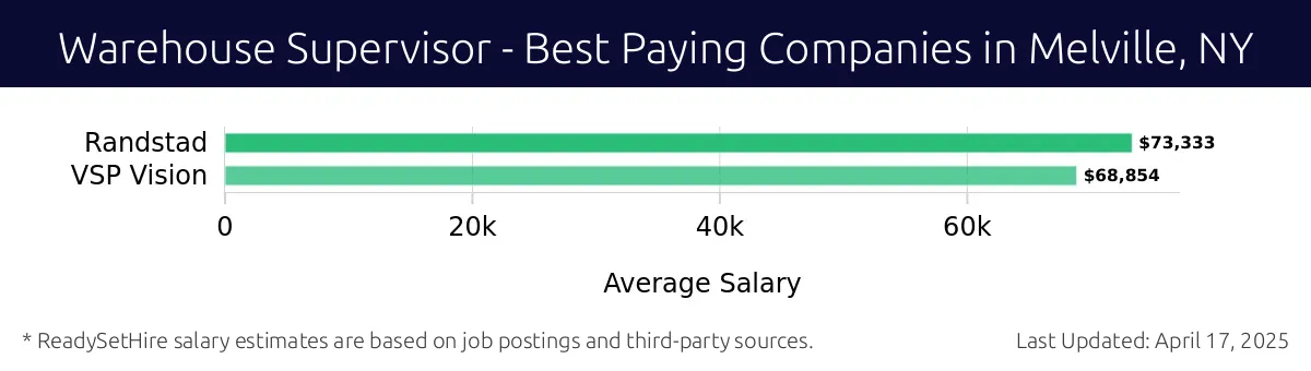 Graph displaying best paying company salaries for Warehouse Supervisor jobs in Melville, NY, highlighting Randstad with the highest at $73,333 and VSP Vision with the lowest at $68,854.