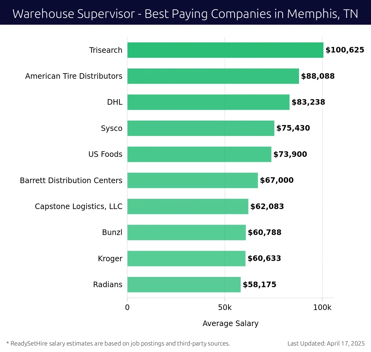 Graph displaying best paying company salaries for Warehouse Supervisor jobs in Memphis, TN, highlighting Trisearch with the highest at $100,625 and Radians with the lowest at $58,175.