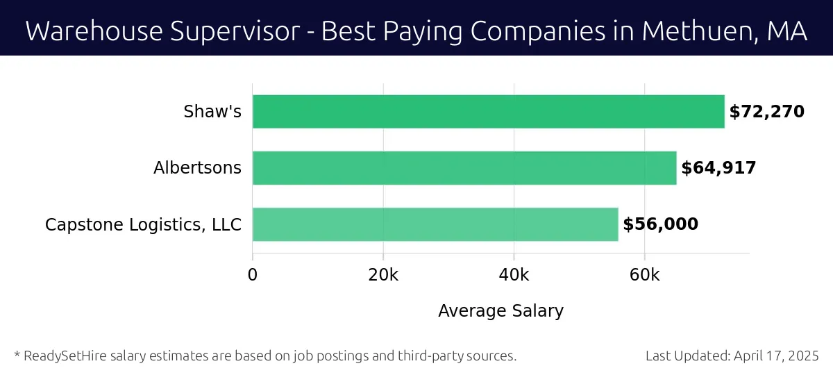 Graph displaying best paying company salaries for Warehouse Supervisor jobs in Methuen, MA, highlighting Shaw's with the highest at $72,270 and Capstone Logistics, LLC with the lowest at $56,000.