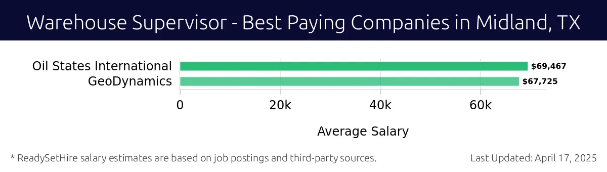 Graph displaying best paying company salaries for Warehouse Supervisor jobs in Midland, TX, highlighting Oil States International with the highest at $69,467 and GeoDynamics with the lowest at $67,725.
