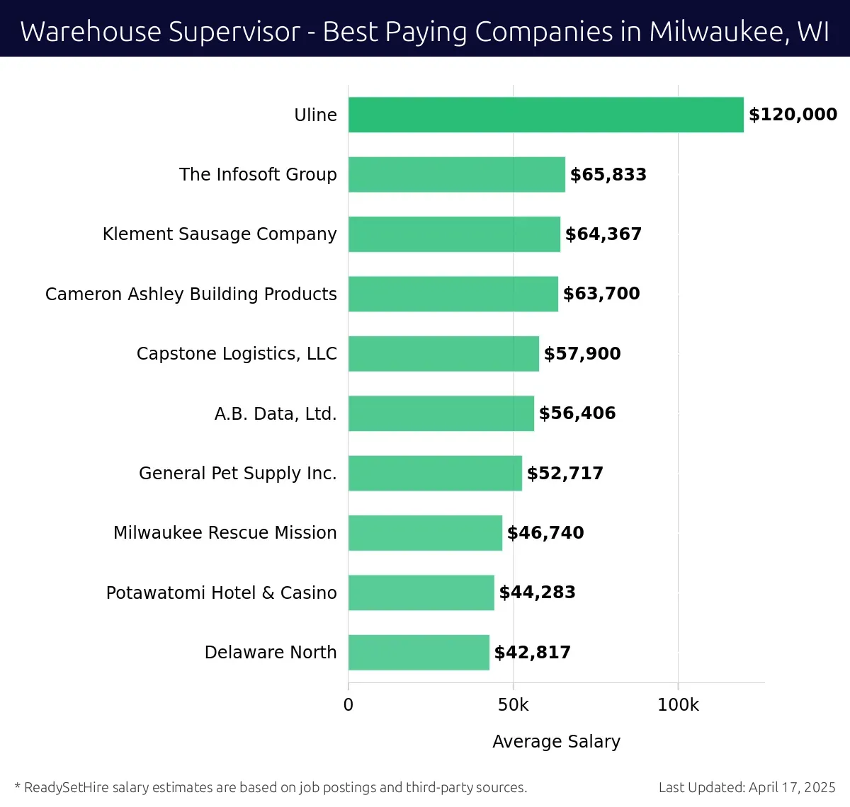 Graph displaying best paying company salaries for Warehouse Supervisor jobs in Milwaukee, WI, highlighting Uline with the highest at $120,000 and Delaware North with the lowest at $42,817.