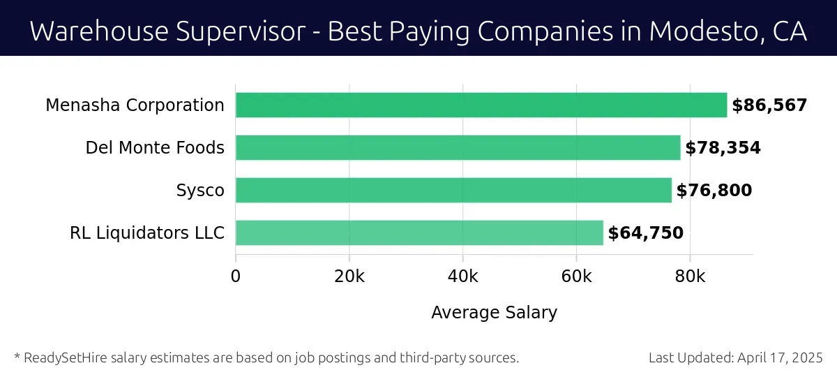 Graph displaying best paying company salaries for Warehouse Supervisor jobs in Modesto, CA, highlighting Menasha Corporation with the highest at $86,567 and RL Liquidators LLC with the lowest at $64,750.