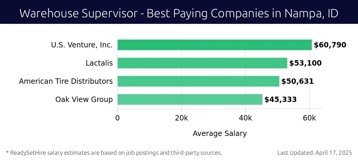 Graph displaying best paying company salaries for Warehouse Supervisor jobs in Nampa, ID, highlighting U.S. Venture, Inc. with the highest at $60,790 and Oak View Group with the lowest at $45,333.