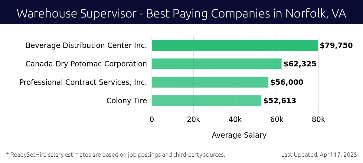 Graph displaying best paying company salaries for Warehouse Supervisor jobs in Norfolk, VA, highlighting Beverage Distribution Center Inc. with the highest at $79,750 and Colony Tire with the lowest at $52,613.
