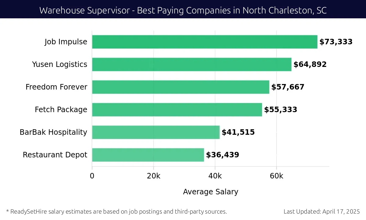 Graph displaying best paying company salaries for Warehouse Supervisor jobs in North Charleston, SC, highlighting Job Impulse with the highest at $73,333 and Restaurant Depot with the lowest at $36,439.