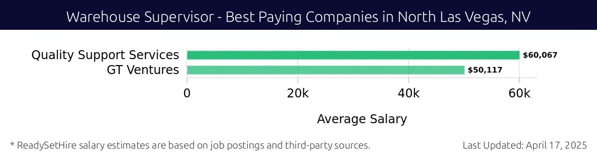 Graph displaying best paying company salaries for Warehouse Supervisor jobs in North Las Vegas, NV, highlighting Quality Support Services with the highest at $60,067 and GT Ventures with the lowest at $50,117.