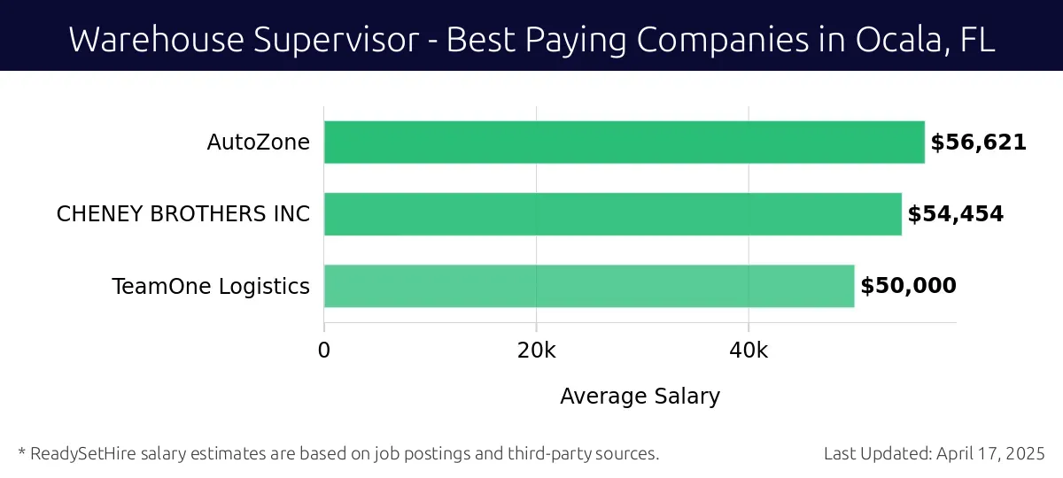 Graph displaying best paying company salaries for Warehouse Supervisor jobs in Ocala, FL, highlighting AutoZone with the highest at $56,621 and TeamOne Logistics with the lowest at $50,000.