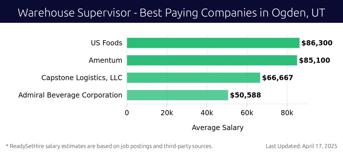 Graph displaying best paying company salaries for Warehouse Supervisor jobs in Ogden, UT, highlighting US Foods with the highest at $86,300 and Admiral Beverage Corporation with the lowest at $50,588.