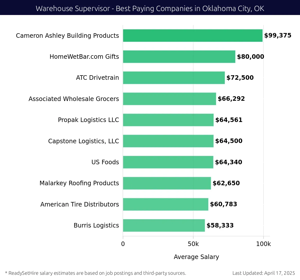 Graph displaying best paying company salaries for Warehouse Supervisor jobs in Oklahoma City, OK, highlighting Cameron Ashley Building Products with the highest at $99,375 and Burris Logistics with the lowest at $58,333.