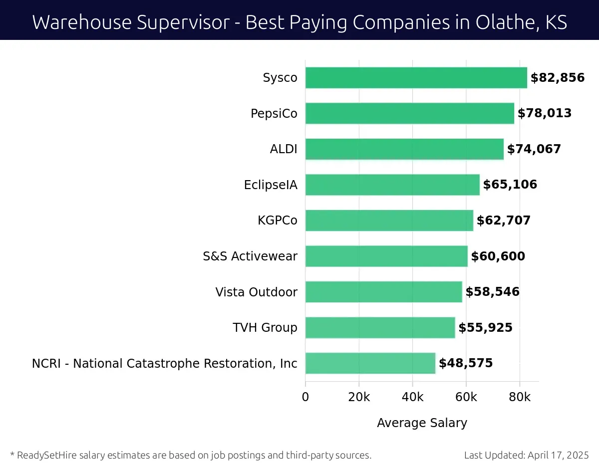 Graph displaying best paying company salaries for Warehouse Supervisor jobs in Olathe, KS, highlighting Sysco with the highest at $82,856 and NCRI - National Catastrophe Restoration, Inc with the lowest at $48,575.