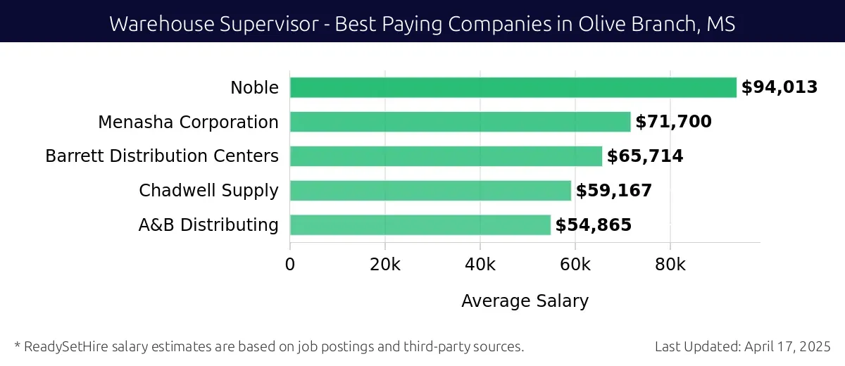 Graph displaying best paying company salaries for Warehouse Supervisor jobs in Olive Branch, MS, highlighting Noble with the highest at $94,013 and A&B Distributing with the lowest at $54,865.