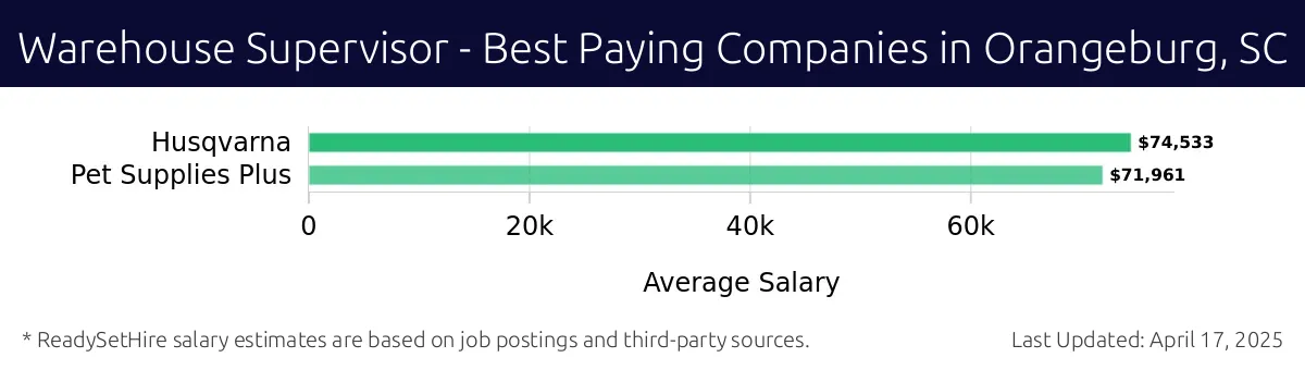 Graph displaying best paying company salaries for Warehouse Supervisor jobs in Orangeburg, SC, highlighting Husqvarna with the highest at $74,533 and Pet Supplies Plus with the lowest at $71,961.