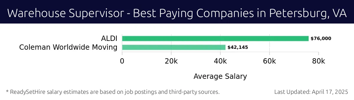 Graph displaying best paying company salaries for Warehouse Supervisor jobs in Petersburg, VA, highlighting ALDI with the highest at $76,000 and Coleman Worldwide Moving with the lowest at $42,145.