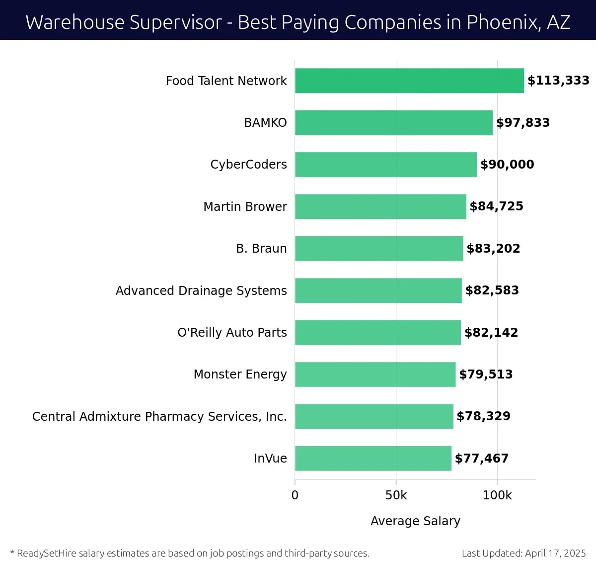 Graph displaying best paying company salaries for Warehouse Supervisor jobs in Phoenix, AZ, highlighting Food Talent Network with the highest at $113,333 and InVue with the lowest at $77,467.