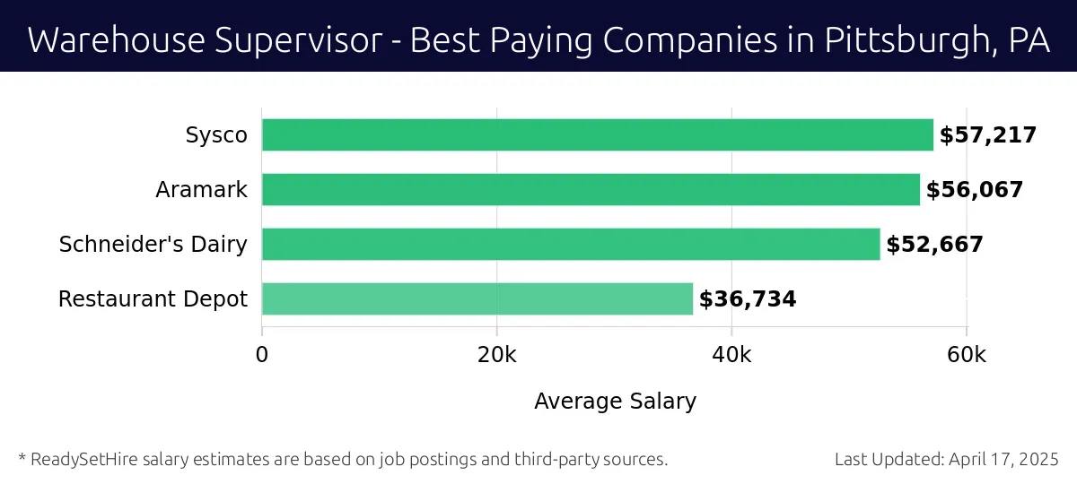 Graph displaying best paying company salaries for Warehouse Supervisor jobs in Pittsburgh, PA, highlighting Sysco with the highest at $57,217 and Restaurant Depot with the lowest at $36,734.