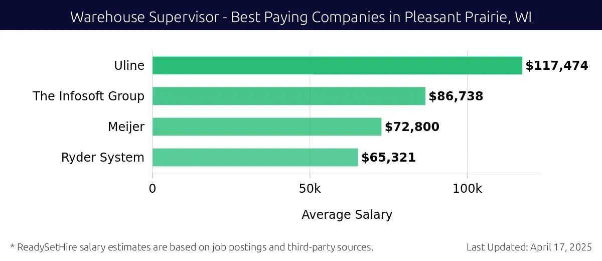 Graph displaying best paying company salaries for Warehouse Supervisor jobs in Pleasant Prairie, WI, highlighting Uline with the highest at $117,474 and Ryder System with the lowest at $65,321.
