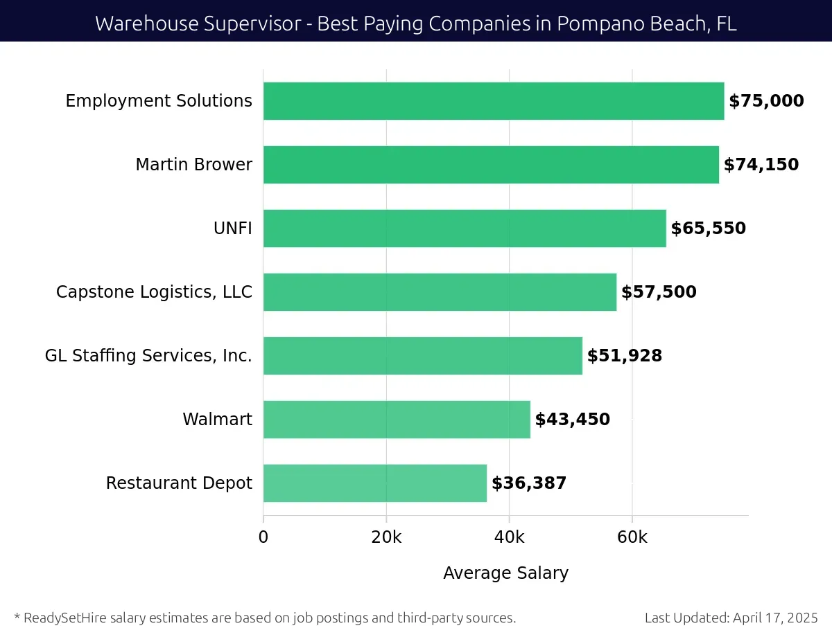 Graph displaying best paying company salaries for Warehouse Supervisor jobs in Pompano Beach, FL, highlighting Employment Solutions with the highest at $75,000 and Restaurant Depot with the lowest at $36,387.