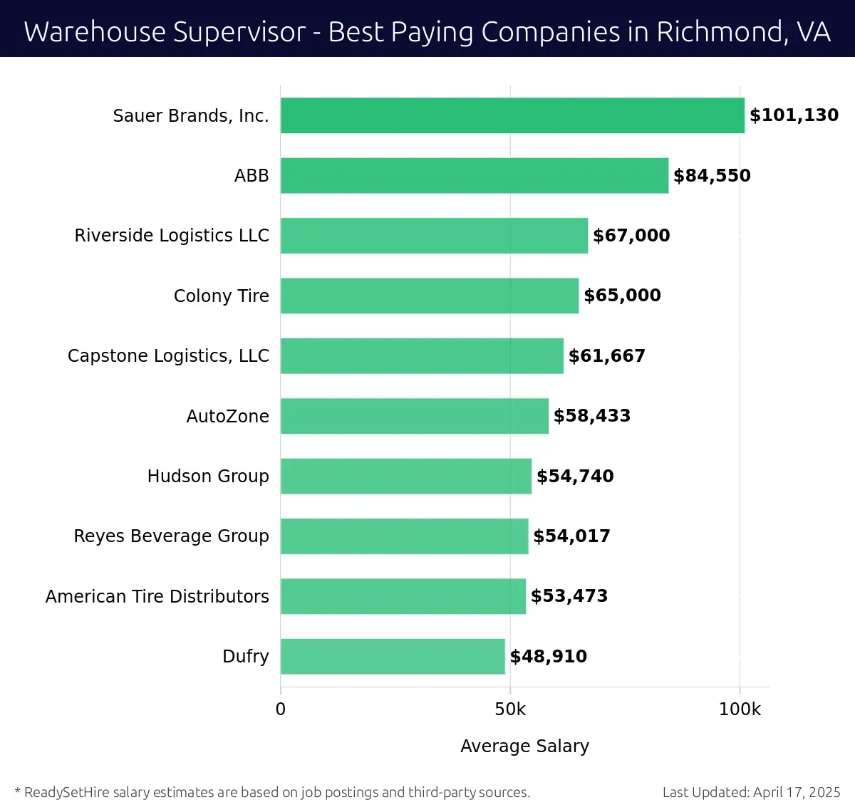 Graph displaying best paying company salaries for Warehouse Supervisor jobs in Richmond, VA, highlighting Sauer Brands, Inc. with the highest at $101,130 and Dufry with the lowest at $48,910.