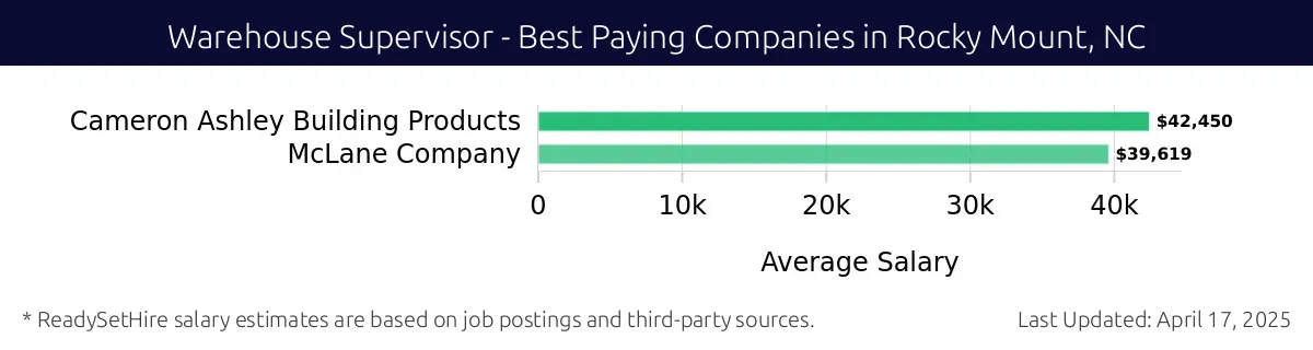 Graph displaying best paying company salaries for Warehouse Supervisor jobs in Rocky Mount, NC, highlighting Cameron Ashley Building Products with the highest at $42,450 and McLane Company with the lowest at $39,619.
