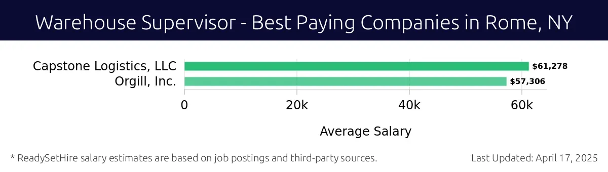 Graph displaying best paying company salaries for Warehouse Supervisor jobs in Rome, NY, highlighting Capstone Logistics, LLC with the highest at $61,278 and Orgill, Inc. with the lowest at $57,306.