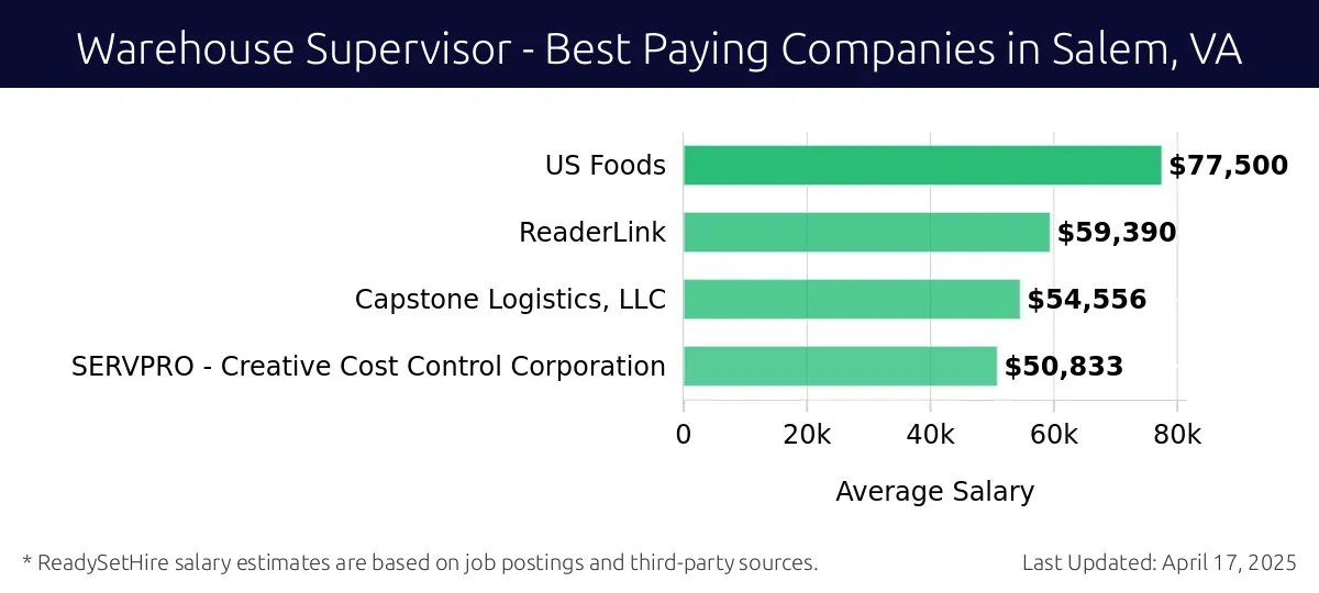 Graph displaying best paying company salaries for Warehouse Supervisor jobs in Salem, VA, highlighting US Foods with the highest at $77,500 and SERVPRO - Creative Cost Control Corporation with the lowest at $50,833.