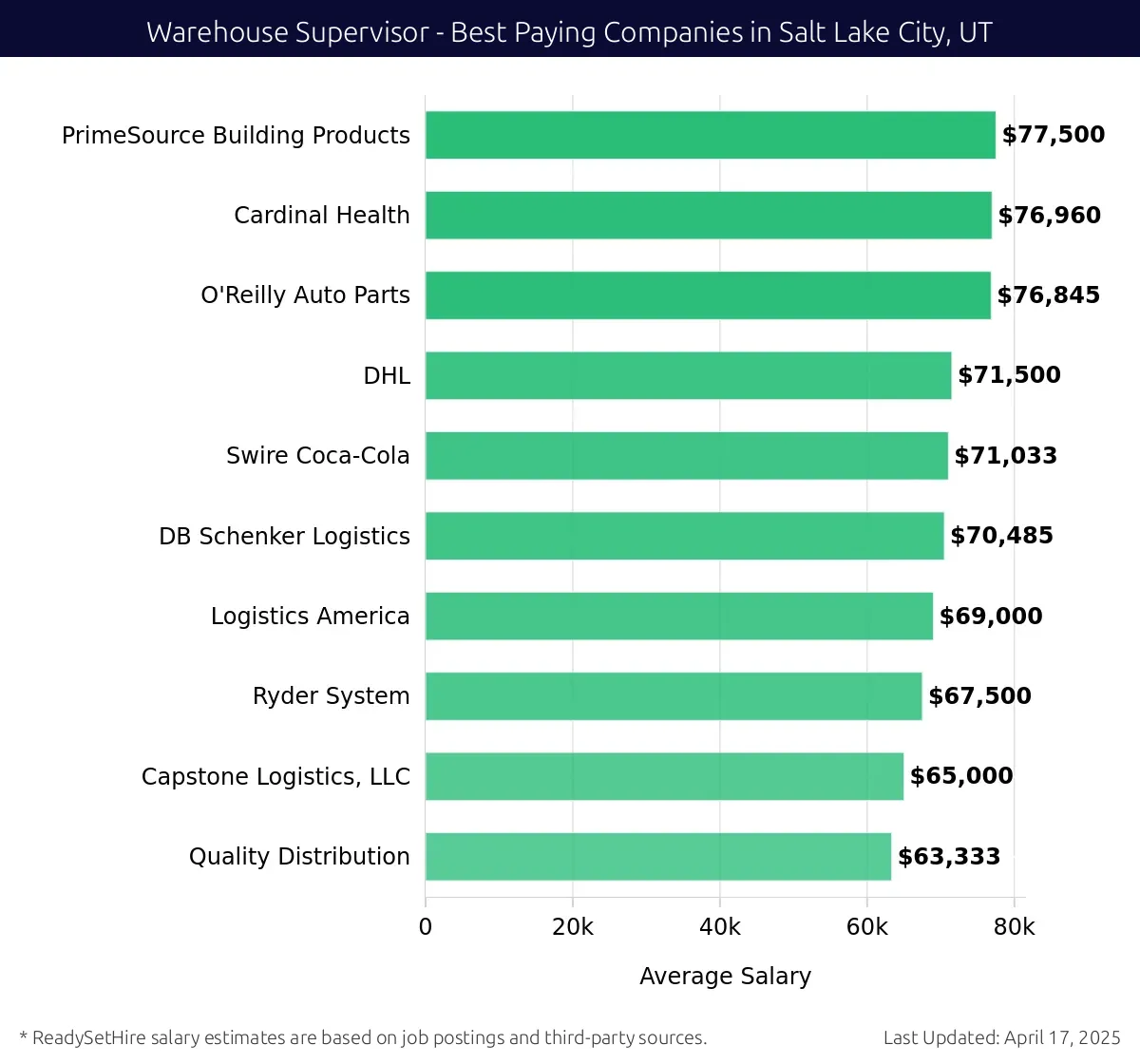 Graph displaying best paying company salaries for Warehouse Supervisor jobs in Salt Lake City, UT, highlighting PrimeSource Building Products with the highest at $77,500 and Quality Distribution with the lowest at $63,333.