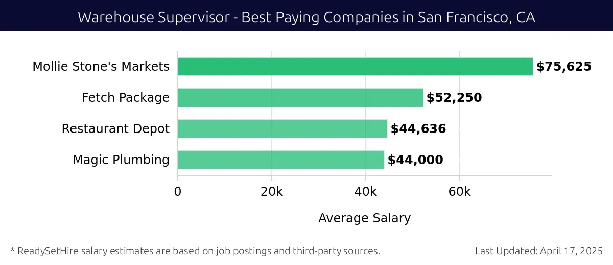 Graph displaying best paying company salaries for Warehouse Supervisor jobs in San Francisco, CA, highlighting Mollie Stone's Markets with the highest at $75,625 and Magic Plumbing with the lowest at $44,000.