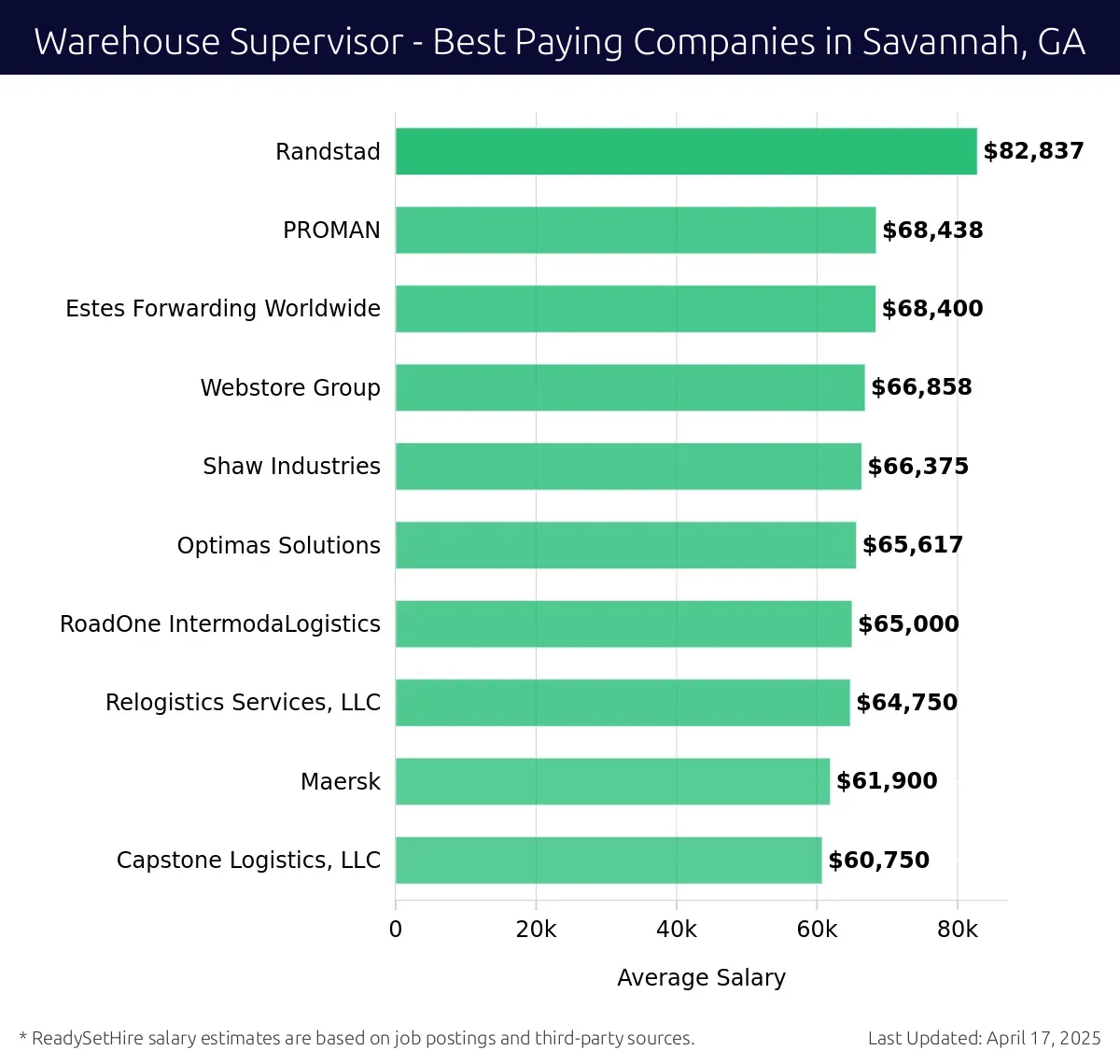 Graph displaying best paying company salaries for Warehouse Supervisor jobs in Savannah, GA, highlighting Randstad with the highest at $82,837 and Capstone Logistics, LLC with the lowest at $60,750.