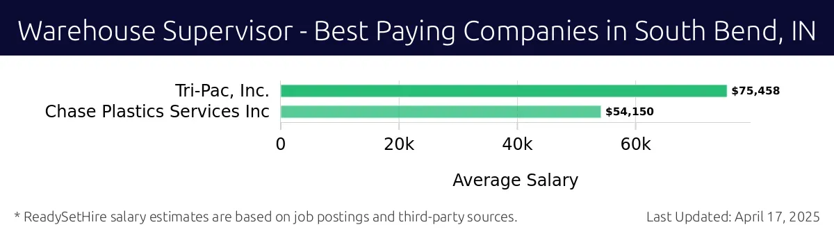 Graph displaying best paying company salaries for Warehouse Supervisor jobs in South Bend, IN, highlighting Tri-Pac, Inc. with the highest at $75,458 and Chase Plastics Services Inc with the lowest at $54,150.