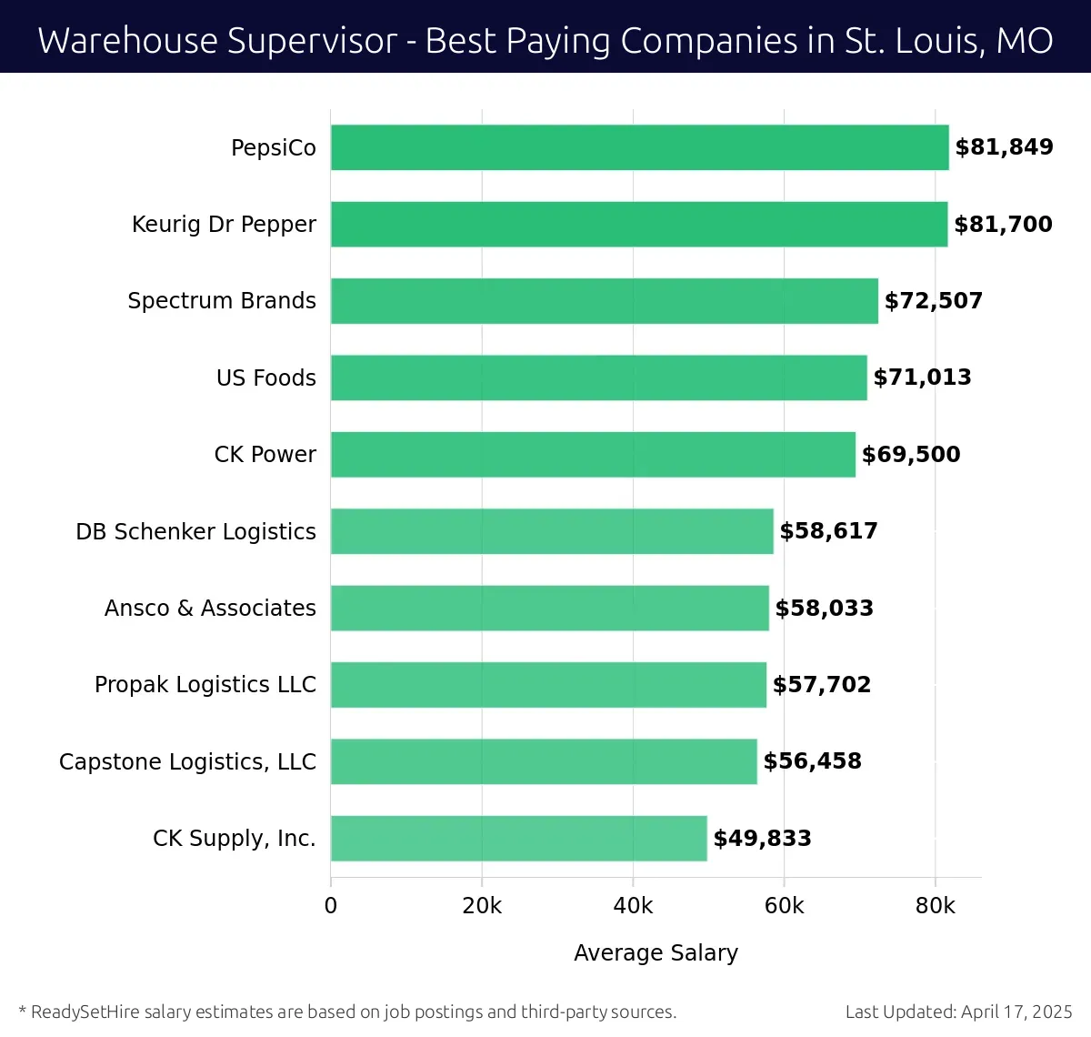 Graph displaying best paying company salaries for Warehouse Supervisor jobs in St. Louis, MO, highlighting PepsiCo with the highest at $81,849 and CK Supply, Inc. with the lowest at $49,833.