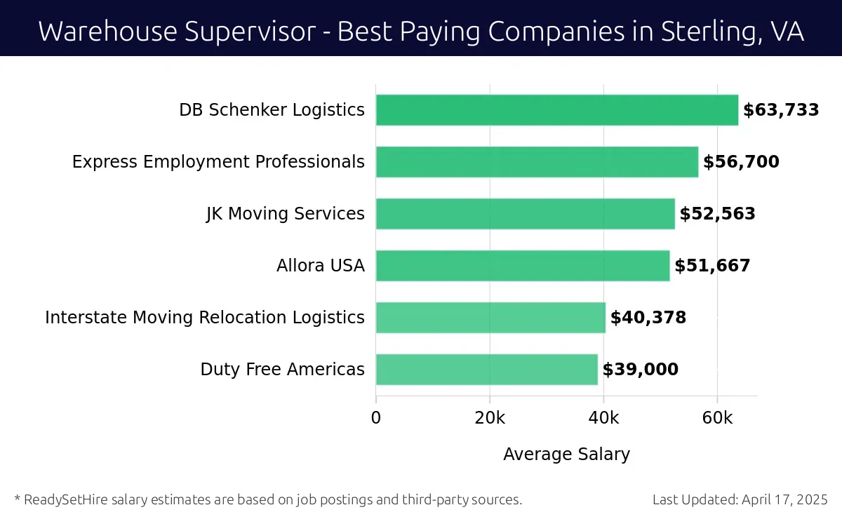Graph displaying best paying company salaries for Warehouse Supervisor jobs in Sterling, VA, highlighting DB Schenker Logistics with the highest at $63,733 and Duty Free Americas with the lowest at $39,000.
