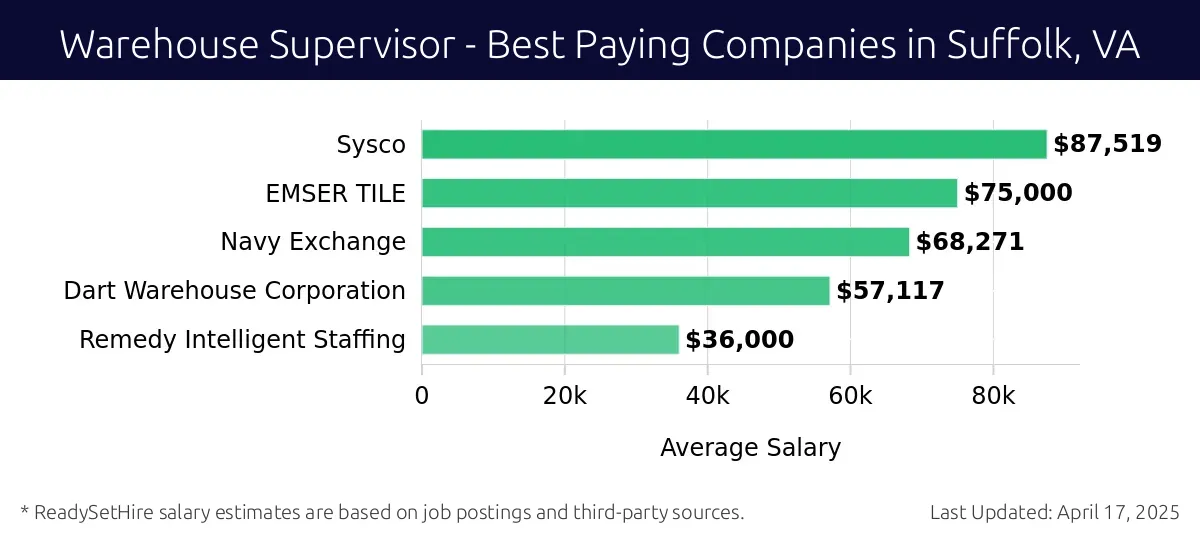 Graph displaying best paying company salaries for Warehouse Supervisor jobs in Suffolk, VA, highlighting Sysco with the highest at $87,519 and Remedy Intelligent Staffing with the lowest at $36,000.