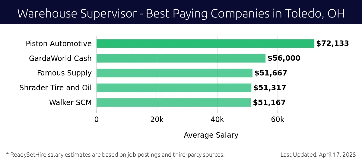 Graph displaying best paying company salaries for Warehouse Supervisor jobs in Toledo, OH, highlighting Piston Automotive with the highest at $72,133 and Walker SCM with the lowest at $51,167.