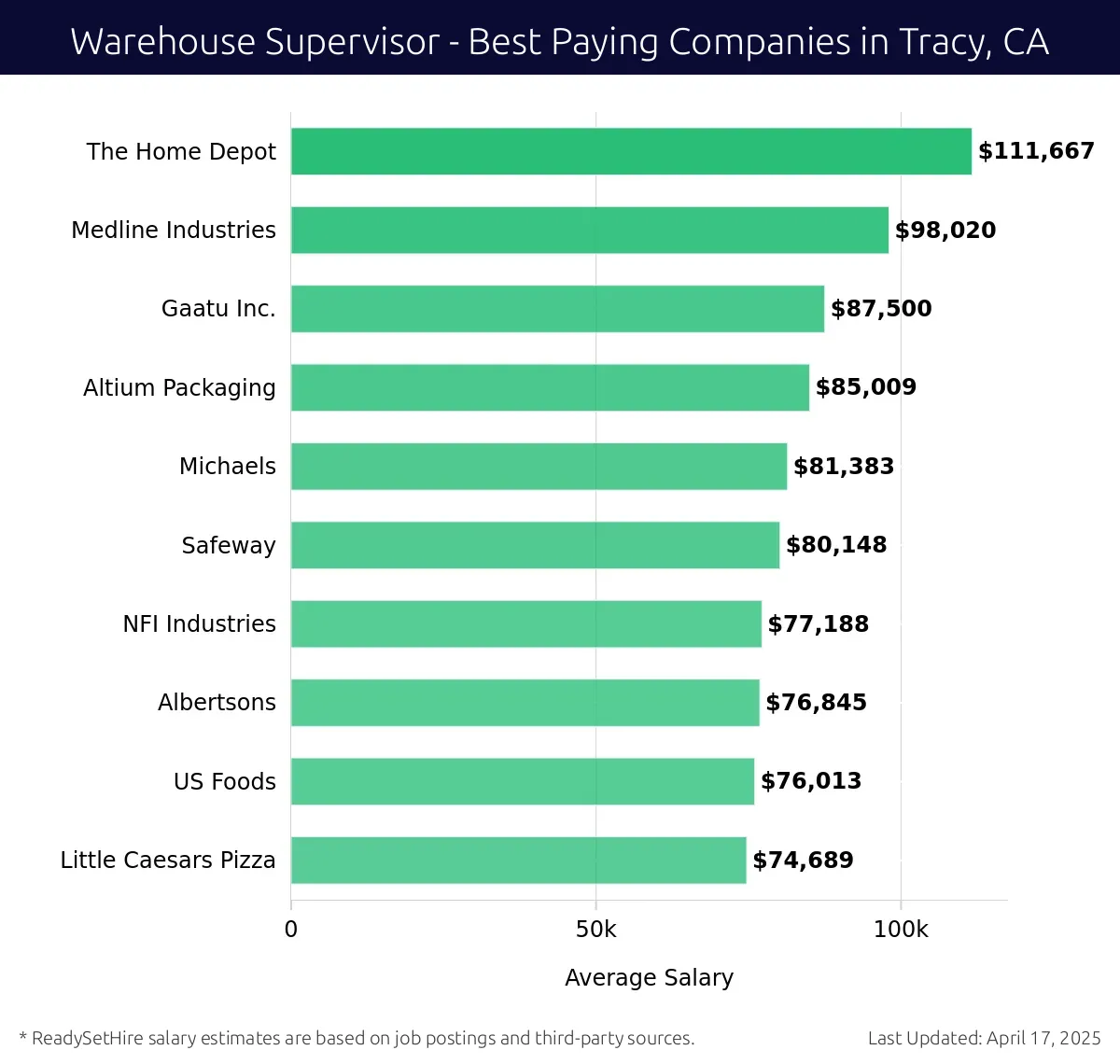 Graph displaying best paying company salaries for Warehouse Supervisor jobs in Tracy, CA, highlighting The Home Depot with the highest at $111,667 and Gaatu Inc. with the lowest at $87,500.
