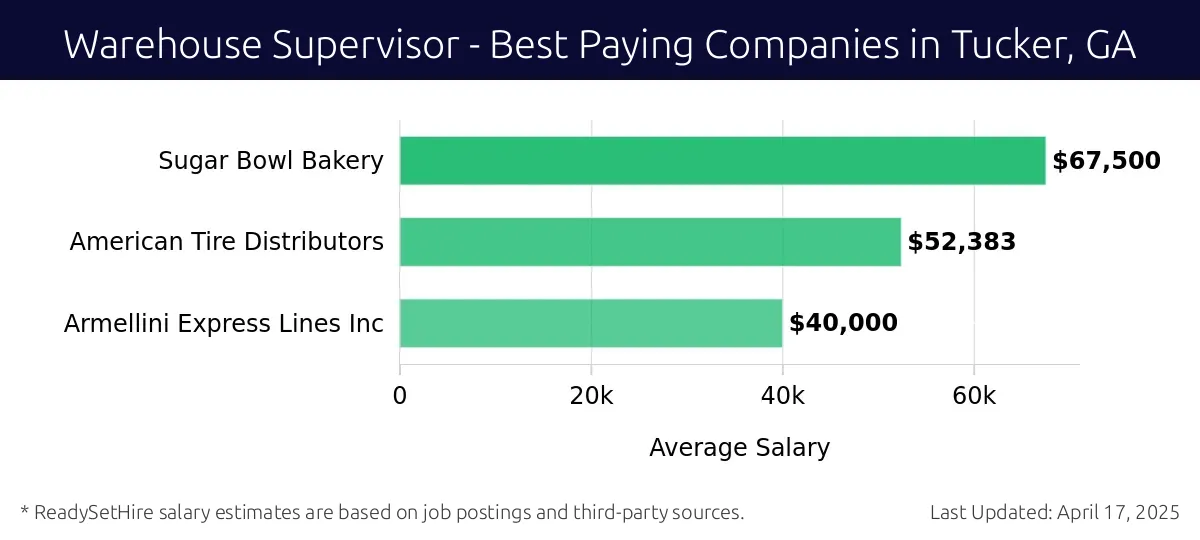 Graph displaying best paying company salaries for Warehouse Supervisor jobs in Tucker, GA, highlighting Sugar Bowl Bakery with the highest at $67,500 and Armellini Express Lines Inc with the lowest at $40,000.