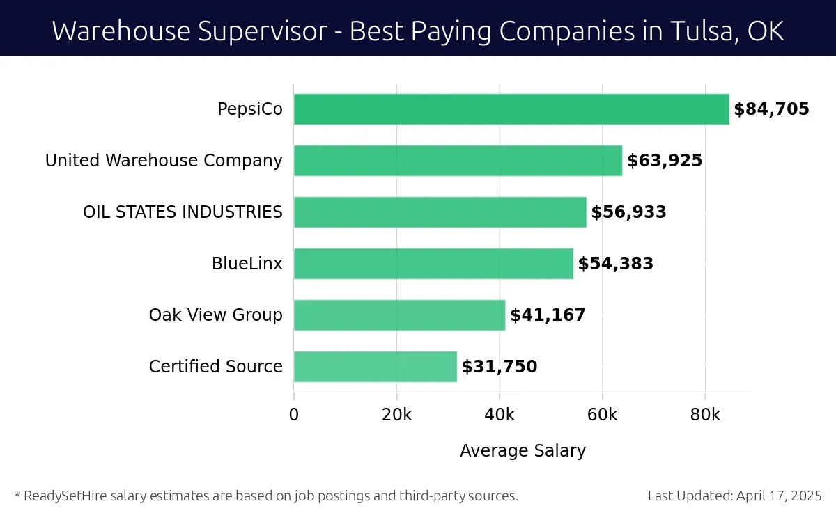Graph displaying best paying company salaries for Warehouse Supervisor jobs in Tulsa, OK, highlighting PepsiCo with the highest at $84,705 and Certified Source with the lowest at $31,750.