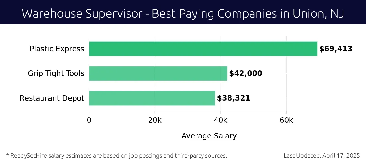 Graph displaying best paying company salaries for Warehouse Supervisor jobs in Union, NJ, highlighting Plastic Express with the highest at $69,413 and Restaurant Depot with the lowest at $38,321.