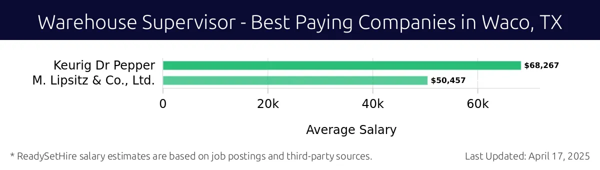 Graph displaying best paying company salaries for Warehouse Supervisor jobs in Waco, TX, highlighting Keurig Dr Pepper with the highest at $68,267 and M. Lipsitz & Co., Ltd. with the lowest at $50,457.