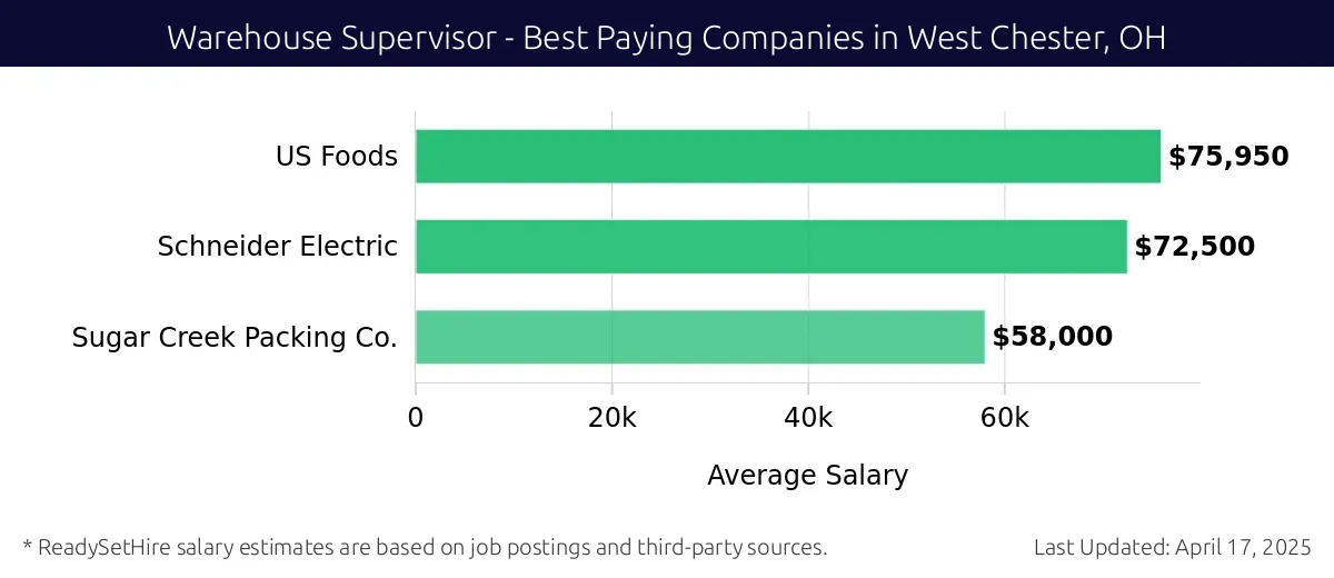 Graph displaying best paying company salaries for Warehouse Supervisor jobs in West Chester, OH, highlighting US Foods with the highest at $75,950 and Sugar Creek Packing Co. with the lowest at $58,000.
