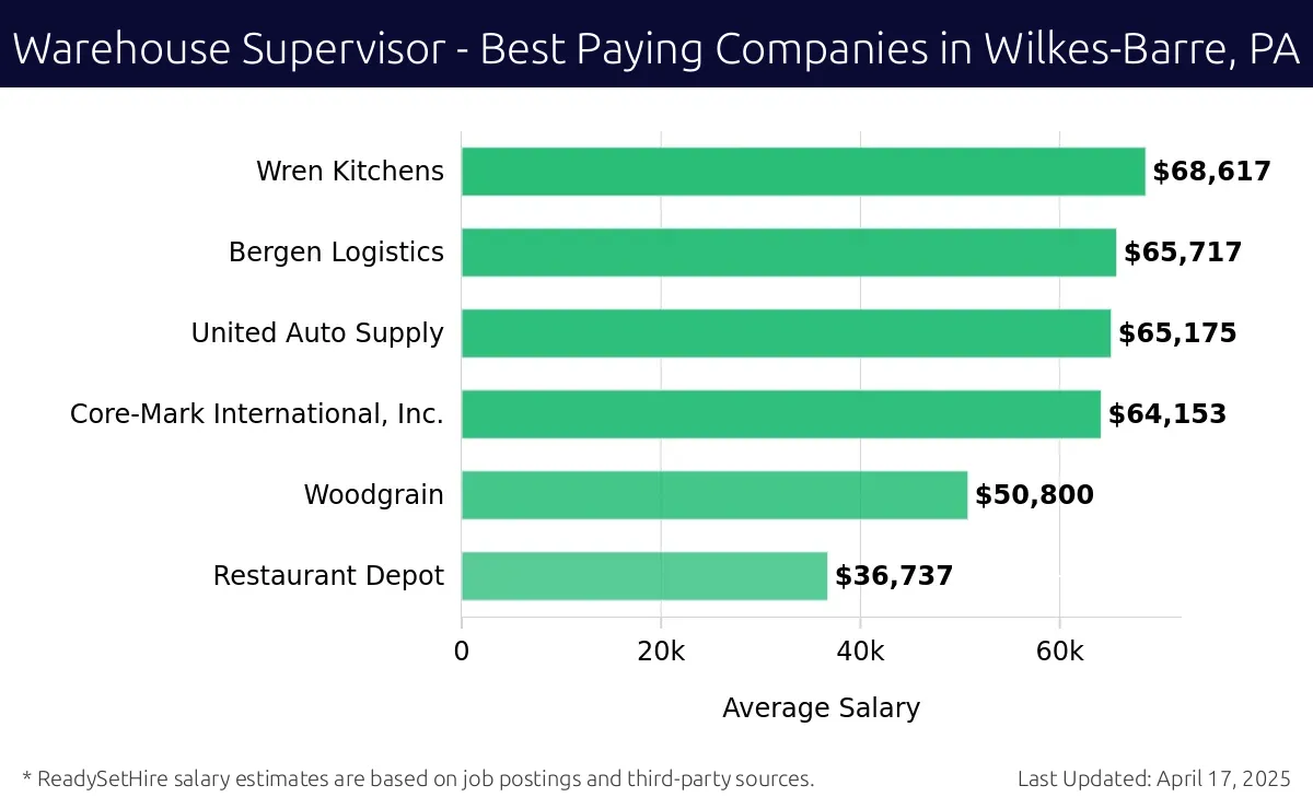 Graph displaying best paying company salaries for Warehouse Supervisor jobs in Wilkes-Barre, PA, highlighting Wren Kitchens with the highest at $68,617 and Restaurant Depot with the lowest at $36,737.