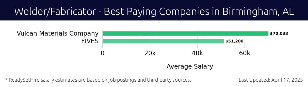 Graph displaying best paying company salaries for Welder/Fabricator jobs in Birmingham, AL, highlighting Vulcan Materials Company with the highest at $70,038 and FIVES with the lowest at $51,200.