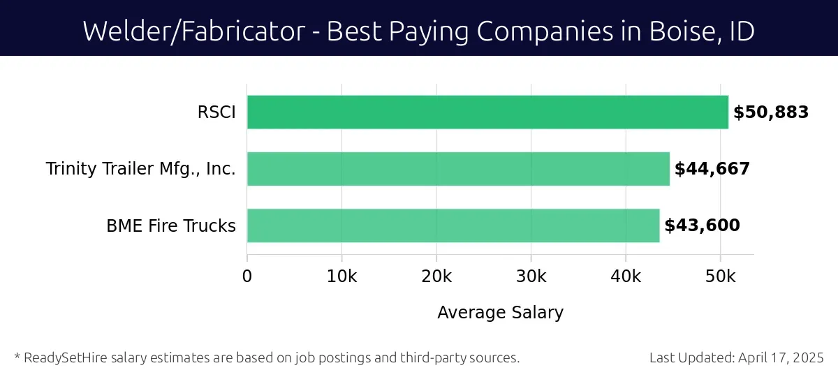 Graph displaying best paying company salaries for Welder/Fabricator jobs in Boise, ID, highlighting RSCI with the highest at $50,883 and BME Fire Trucks with the lowest at $43,600.