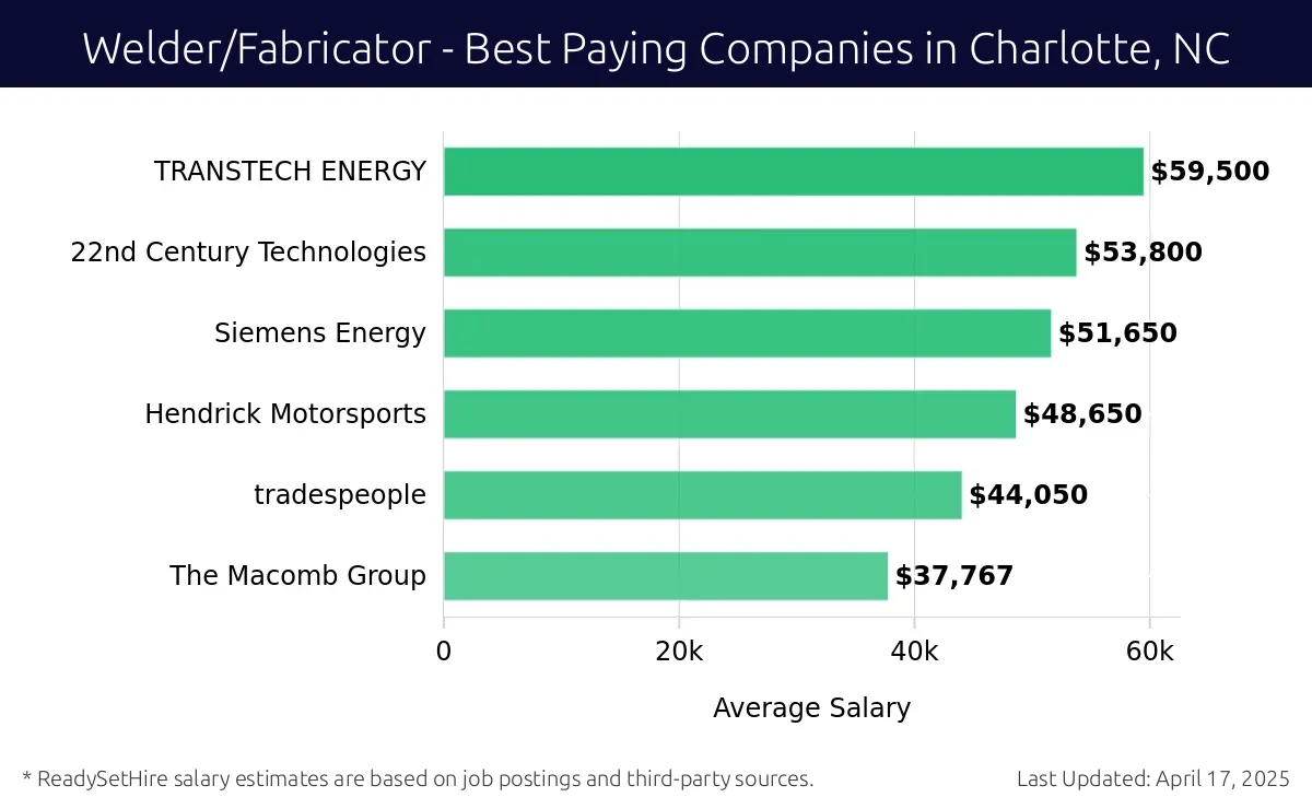 Graph displaying best paying company salaries for Welder/Fabricator jobs in Charlotte, NC, highlighting TRANSTECH ENERGY with the highest at $59,500 and The Macomb Group with the lowest at $37,767.