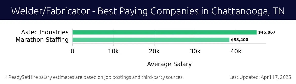 Graph displaying best paying company salaries for Welder/Fabricator jobs in Chattanooga, TN, highlighting Astec Industries with the highest at $45,067 and Marathon Staffing with the lowest at $38,400.