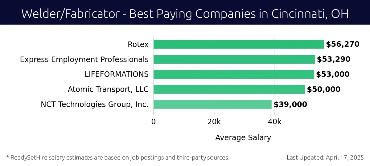 Graph displaying best paying company salaries for Welder/Fabricator jobs in Cincinnati, OH, highlighting TP Mechanical Contractors with the highest at $56,270 and NCT Technologies Group, Inc. with the lowest at $39,000.